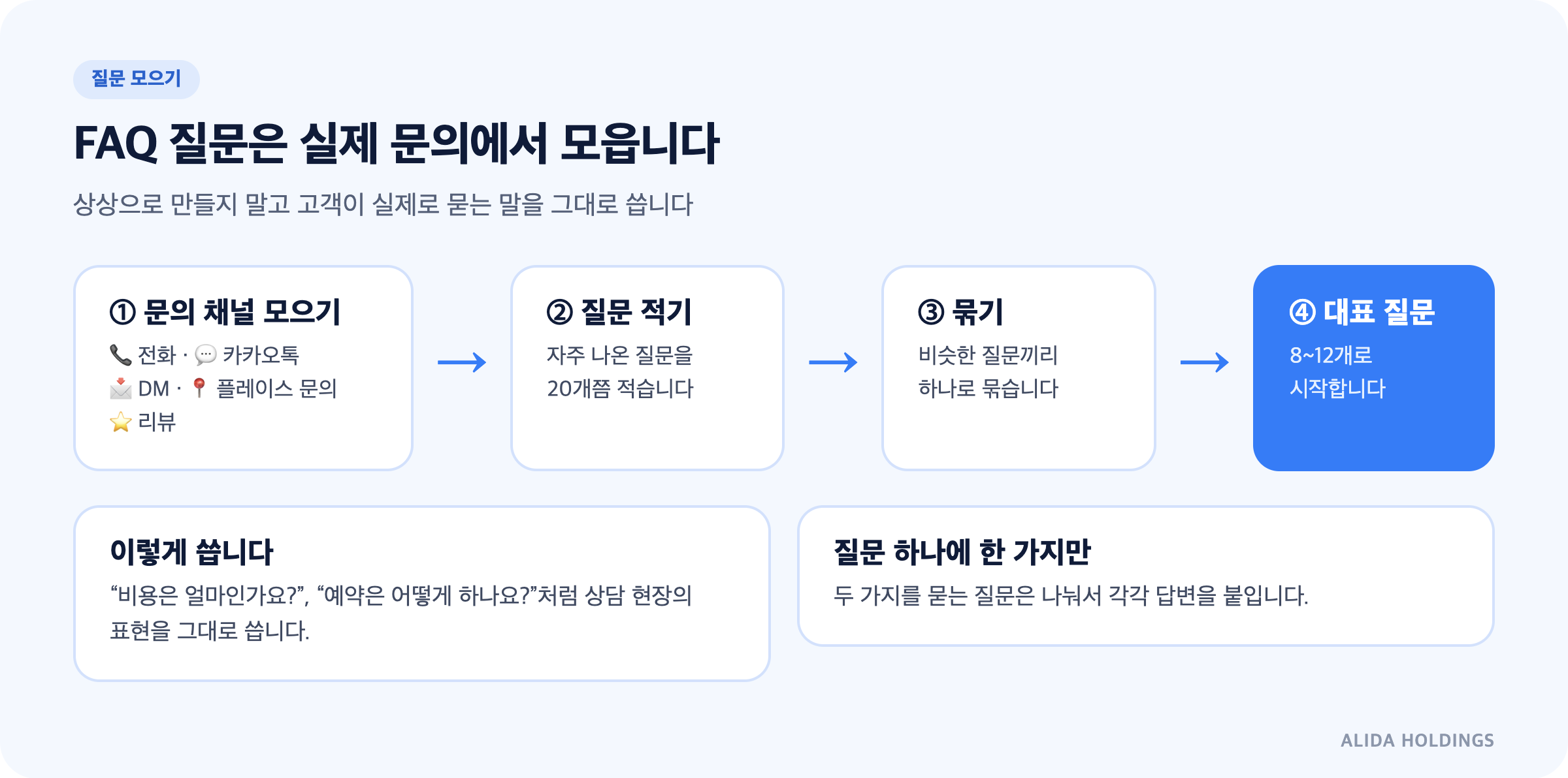 FAQ 질문을 모으는 4단계: 문의 채널 모으기, 질문 적기, 비슷한 질문 묶기, 대표 질문 8~12개로 시작