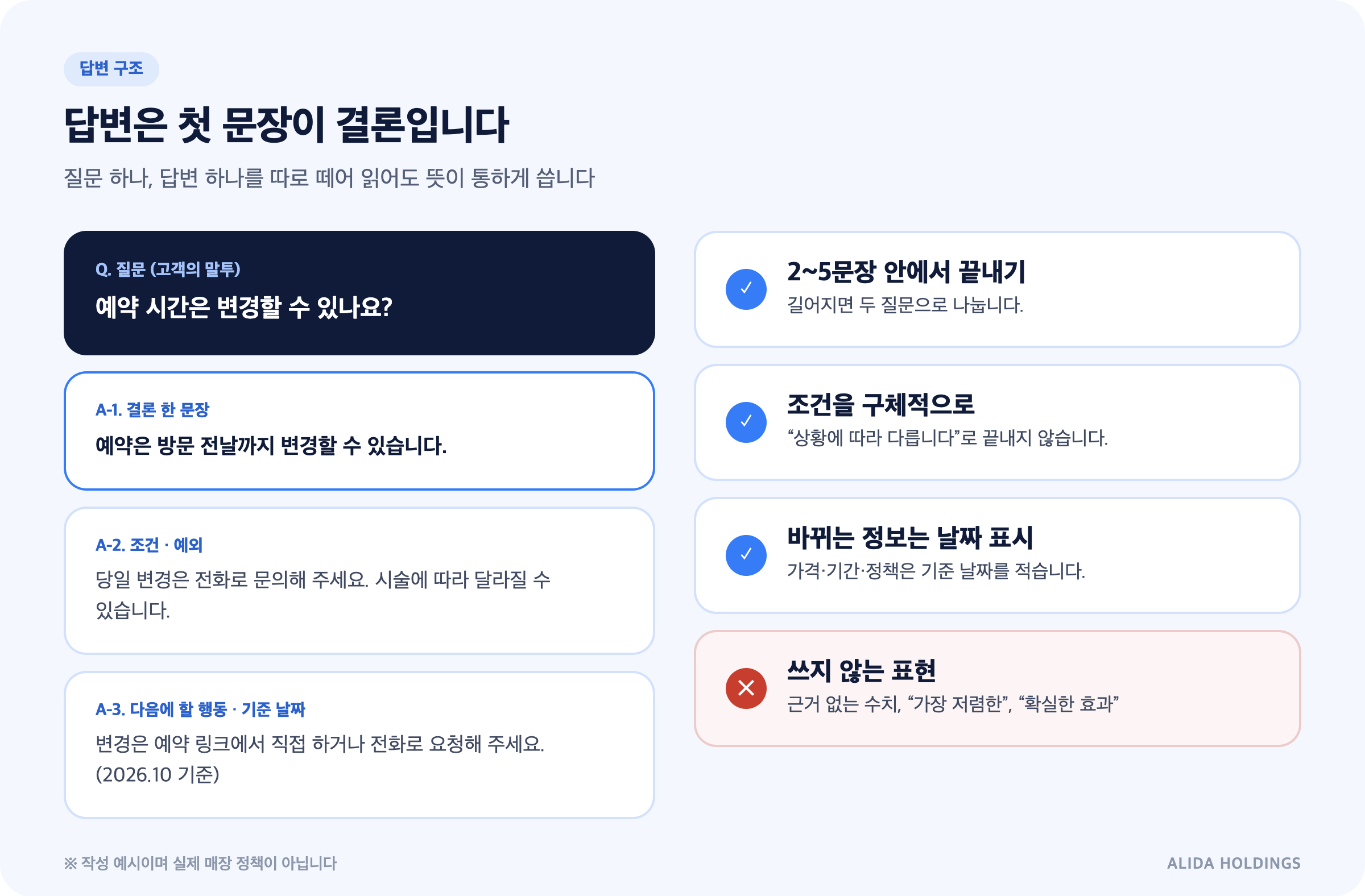 FAQ 답변 작성 예시: 질문 아래 결론 한 문장, 조건·예외, 다음 행동과 기준 날짜 순서와 작성 원칙