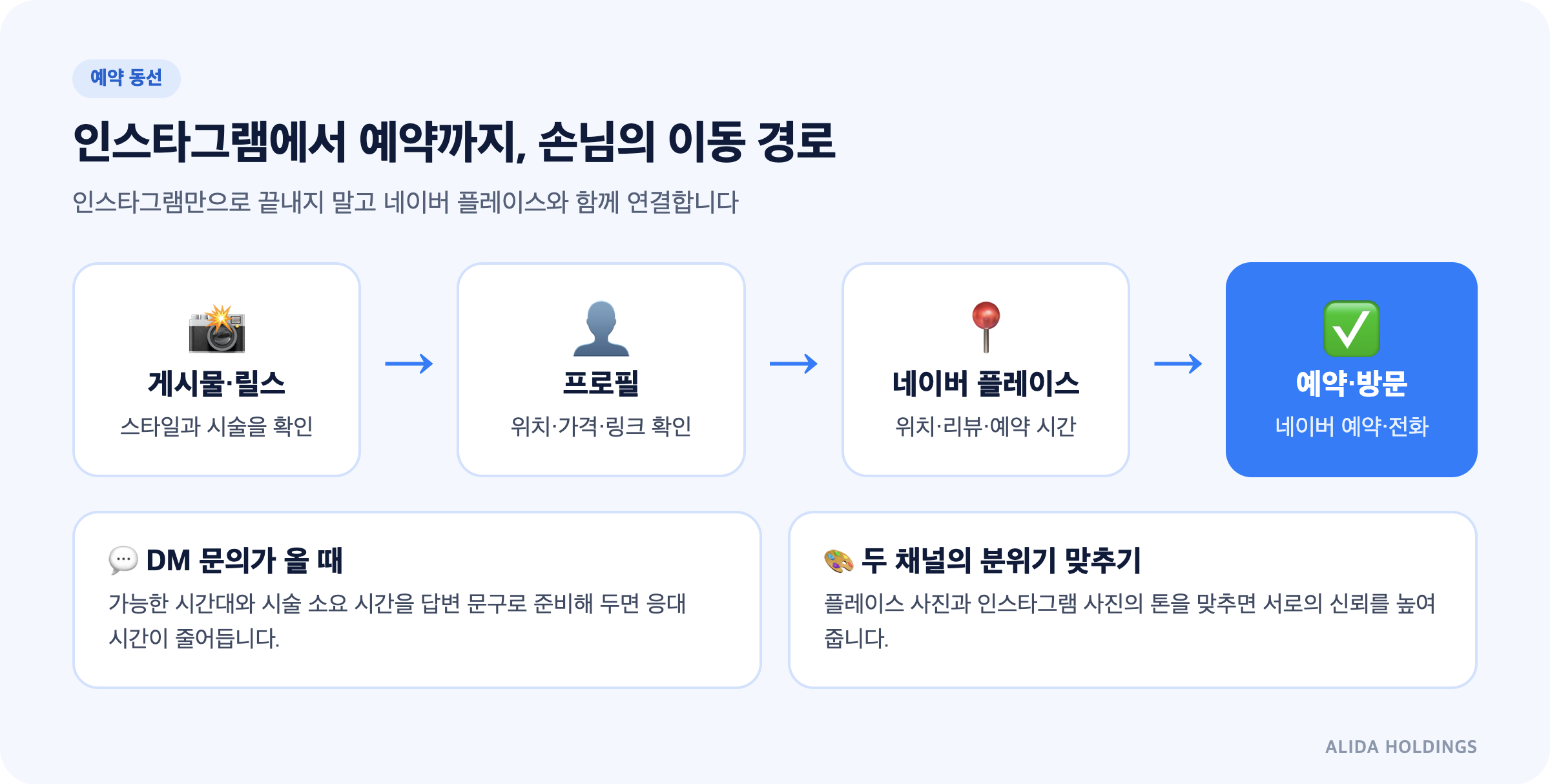 게시물·릴스에서 프로필, 네이버 플레이스, 예약·방문으로 이어지는 손님의 이동 경로와 DM 응대·채널 분위기 맞추기 안내