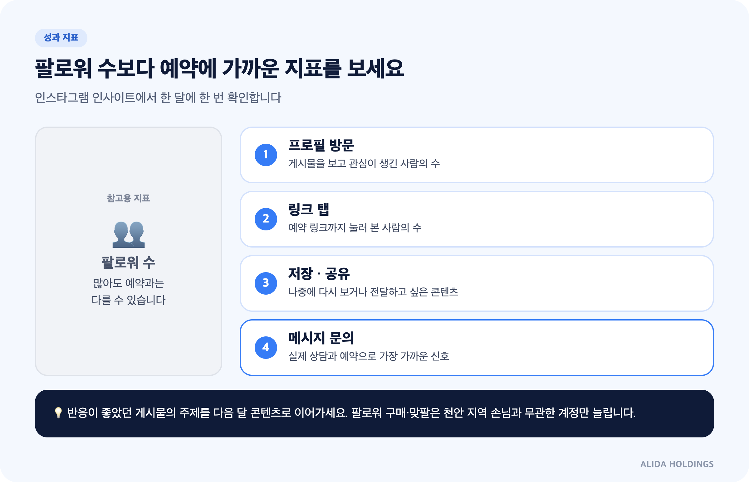 팔로워 수와 비교해 프로필 방문, 링크 탭, 저장·공유, 메시지 문의를 예약에 가까운 지표로 정리한 도식