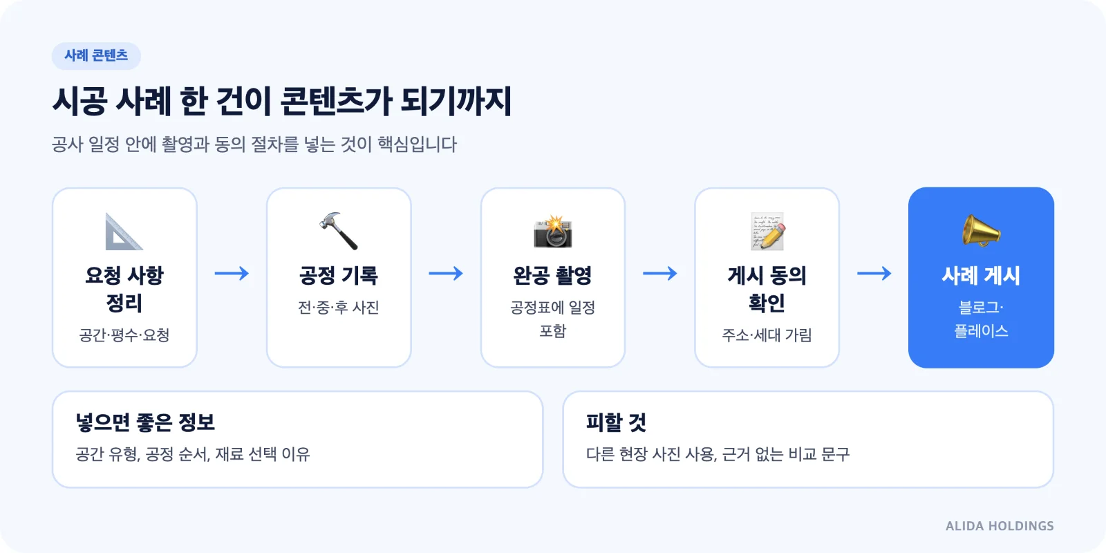시공 사례 한 건이 콘텐츠가 되기까지: 요청 사항 정리 → 공정 기록 → 완공 촬영 → 게시 동의 확인 → 사례 게시