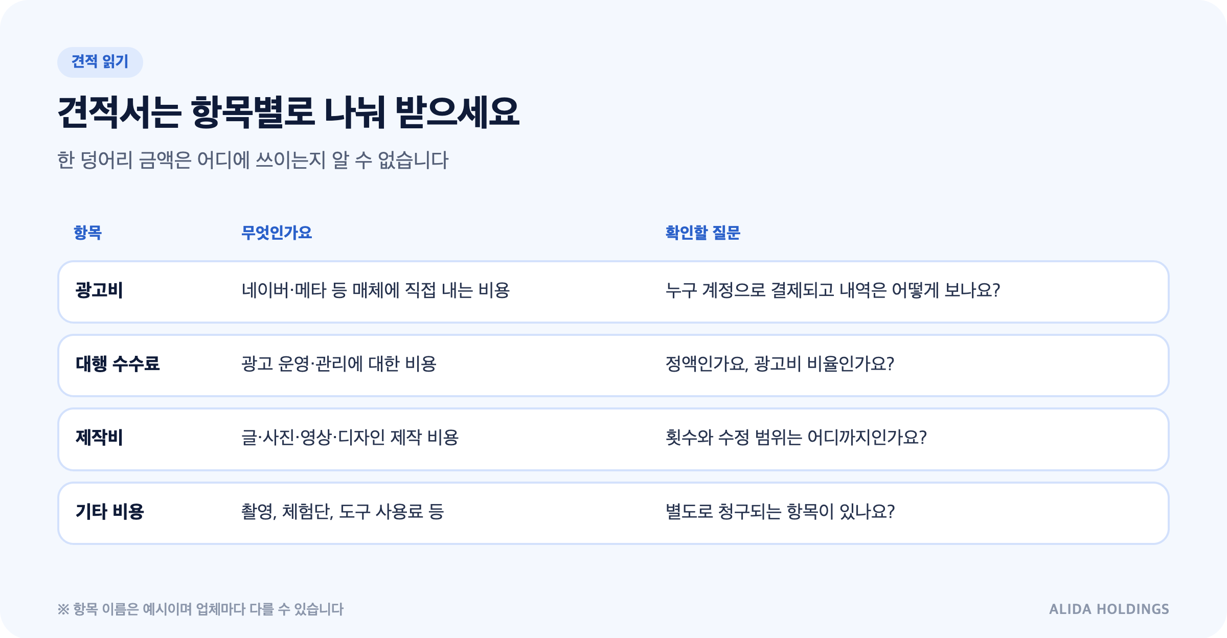 마케팅 견적서를 광고비, 대행 수수료, 제작비, 기타 비용으로 나눠 받고 항목별로 확인할 질문을 정리한 표