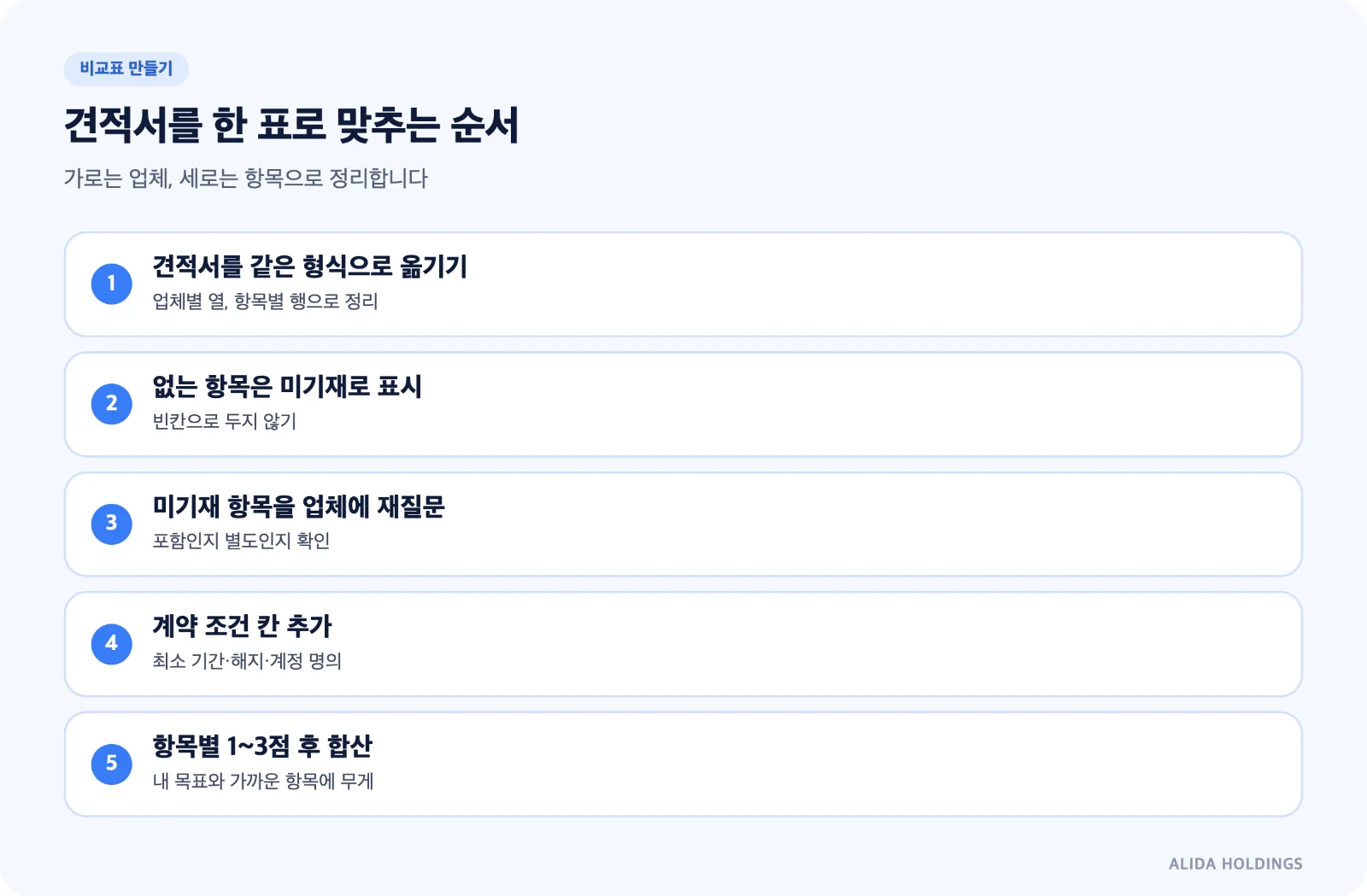 견적서를 한 표로 맞추는 순서: 견적서를 같은 형식으로 옮기기, 없는 항목은 미기재로 표시, 미기재 항목을 업체에 재질문, 계약 조건 칸 추가, 항목별 1~3점 후 합산