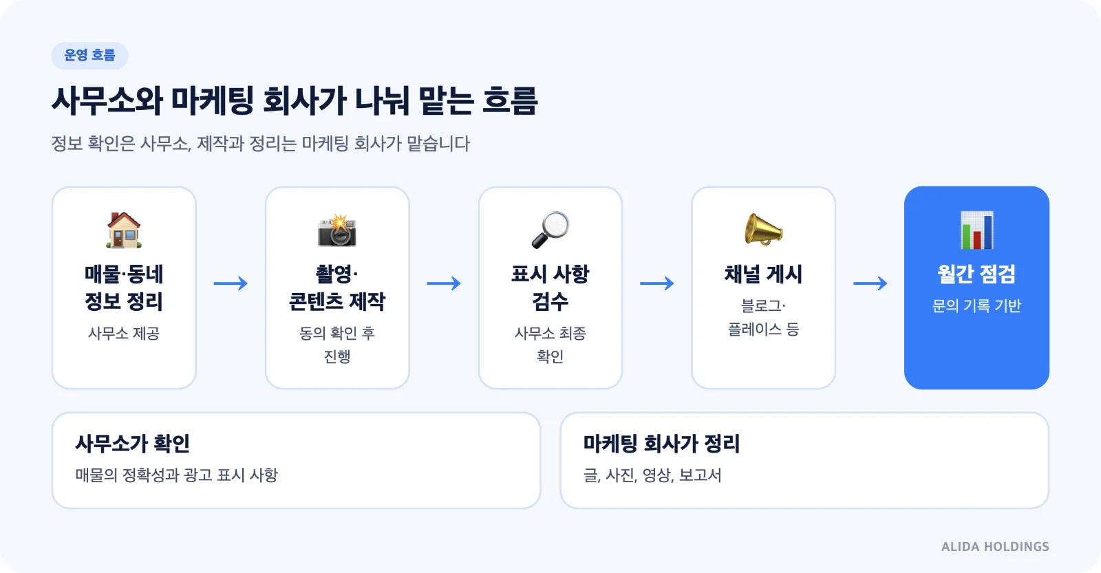 사무소와 마케팅 회사가 나눠 맡는 흐름: 매물·동네 정보 정리 → 촬영·콘텐츠 제작 → 표시 사항 검수 → 채널 게시 → 월간 점검