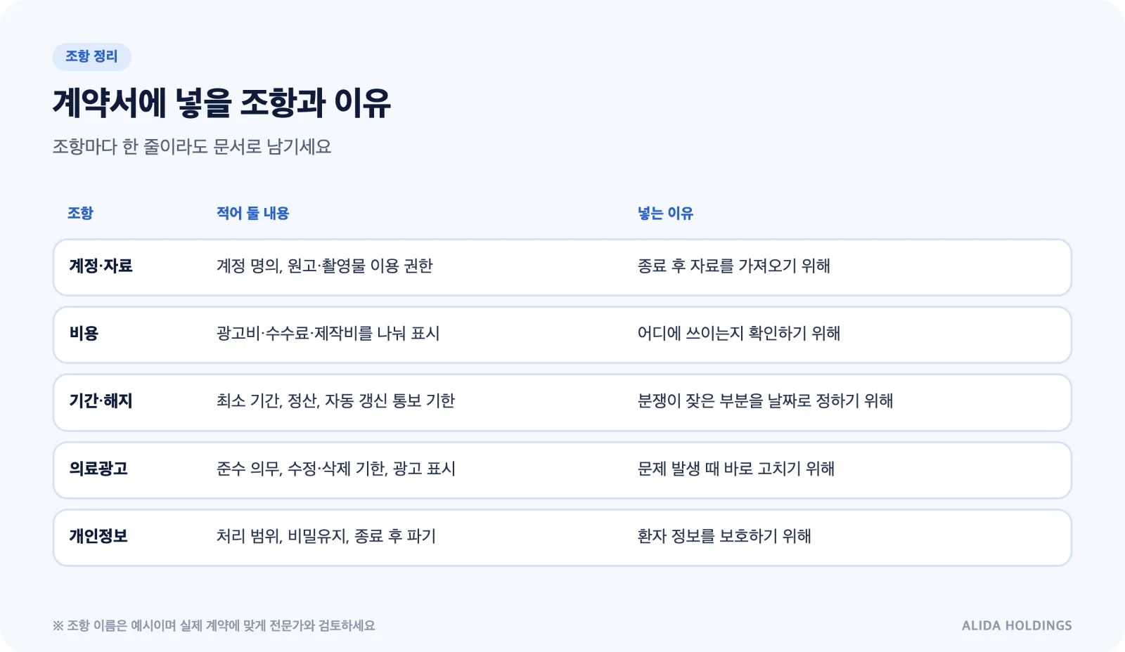 계약서 조항별 내용과 넣는 이유를 정리한 표: 계정 명의, 비용 항목, 계약 기간, 의료광고 준수, 개인정보