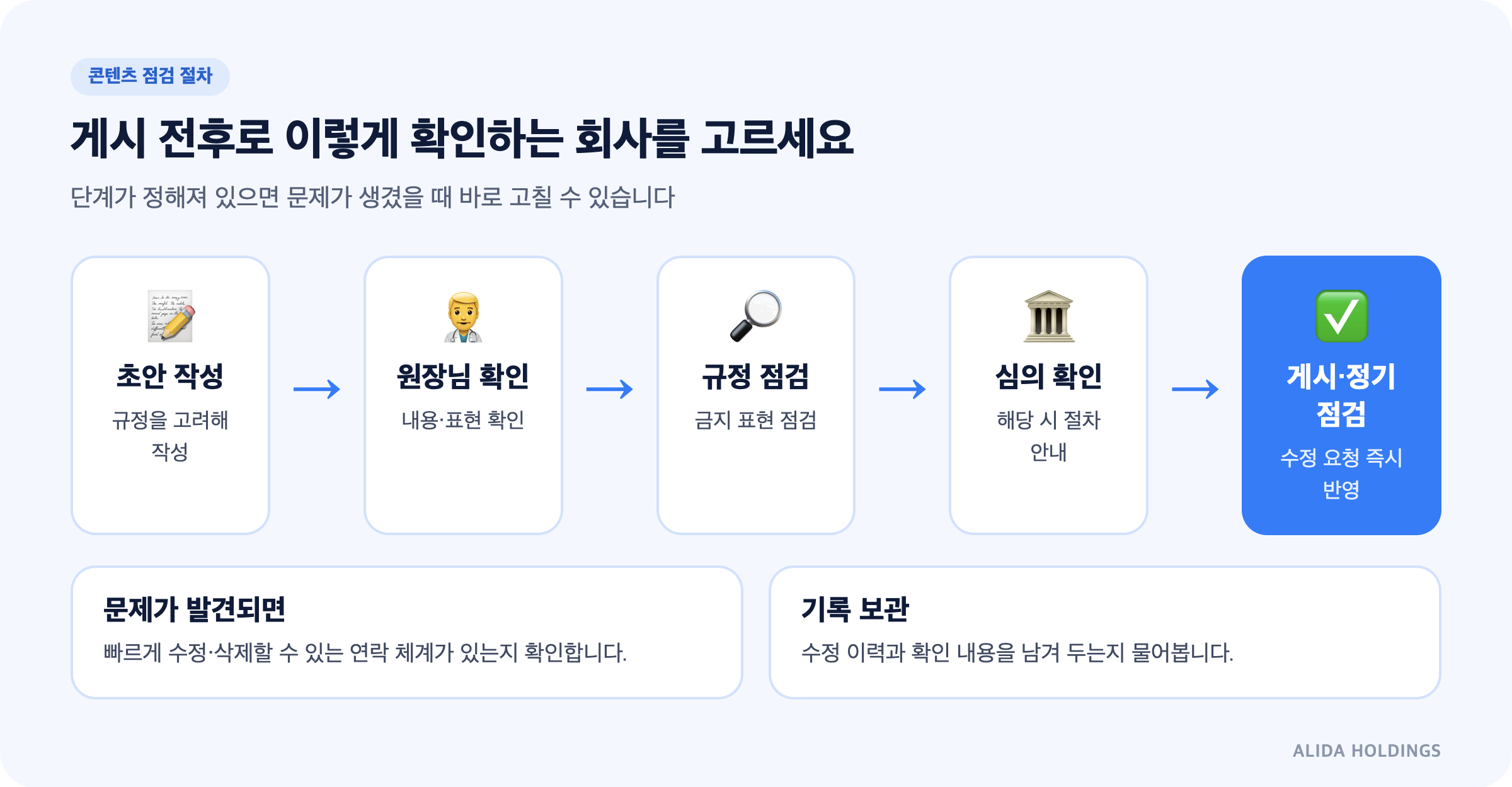 초안 작성, 원장님 확인, 규정 점검, 심의 확인, 게시와 정기 점검으로 이어지는 병의원 콘텐츠 점검 절차