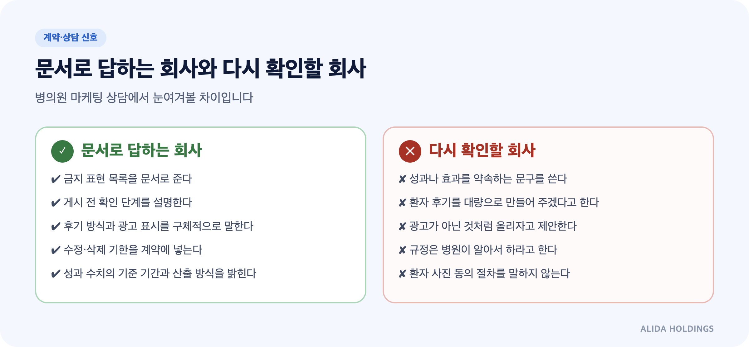 병의원 마케팅 상담에서 문서로 답하는 회사와 다시 확인할 회사의 차이를 비교한 도식