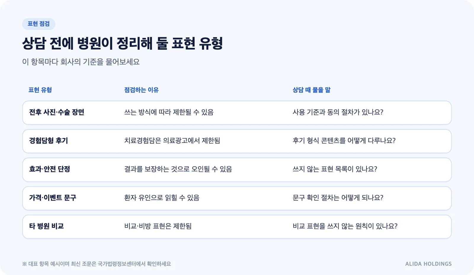 성형외과 광고에서 점검할 표현 유형 표: 전후 사진·수술 장면, 치료경험담형 후기, 효과 단정 표현, 가격·이벤트 문구, 타 병원 비교